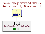 Revisions of README