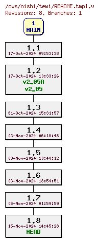 Revisions of README.tmpl