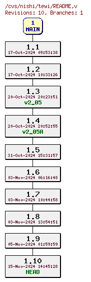 Revisions of README
