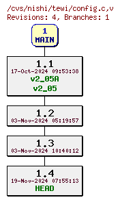 Revisions of Server/config.c