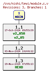 Revisions of Server/module.c